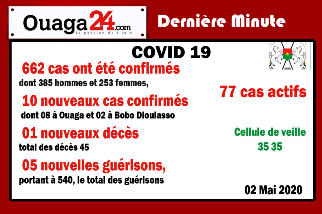 Burkina/Coronavirus: 10 nouveaux cas dont 08 à Ouagadougou