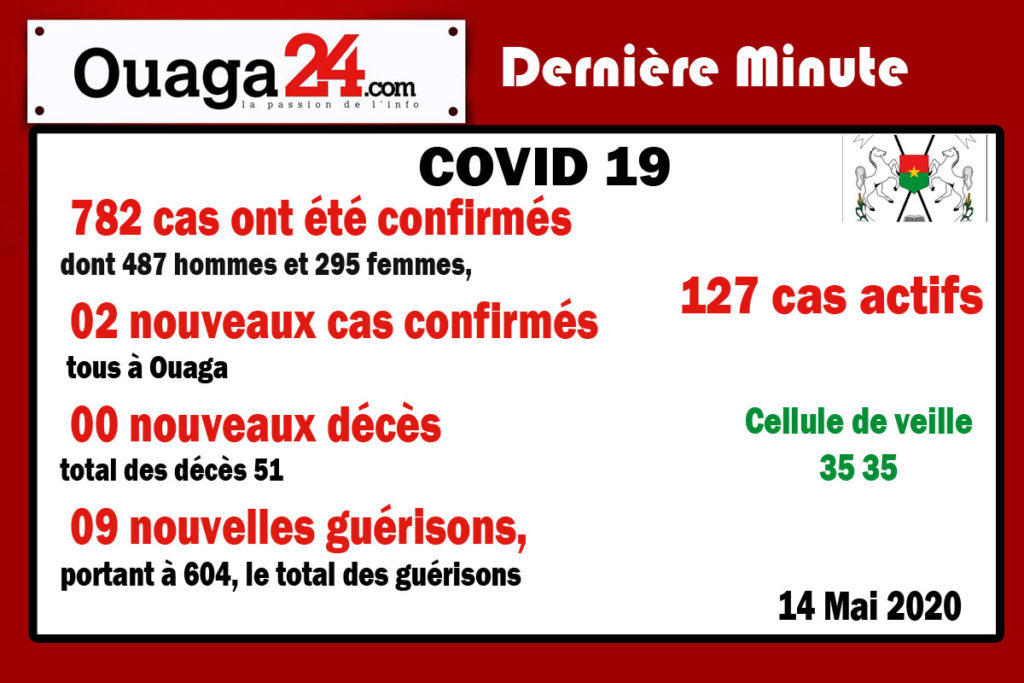 Burkina/Coronavirus : 02 nouveaux cas