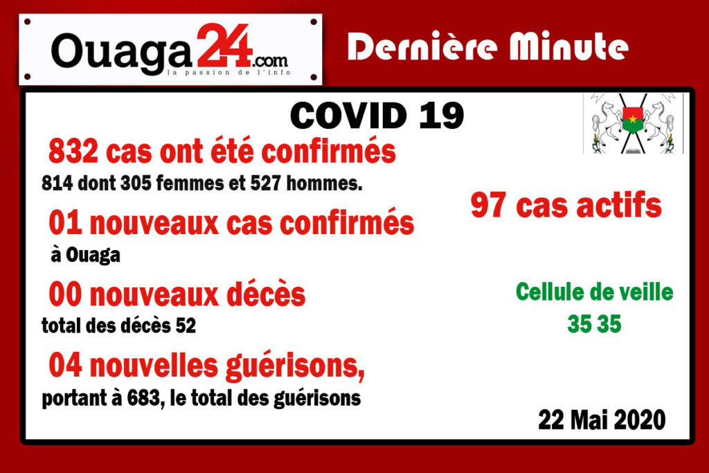 Burkina/Coronavirus : 01 nouveaux à Ouagadougou