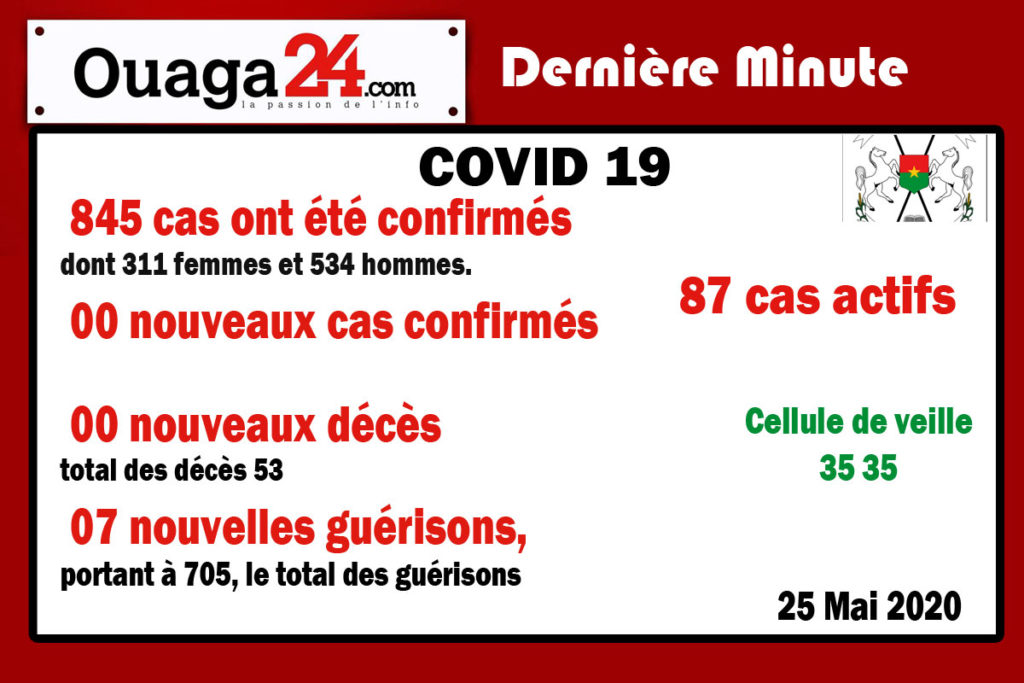 Burkina/Coronavirus : 00 nouveaux cas à la date du 25 Mai 2020