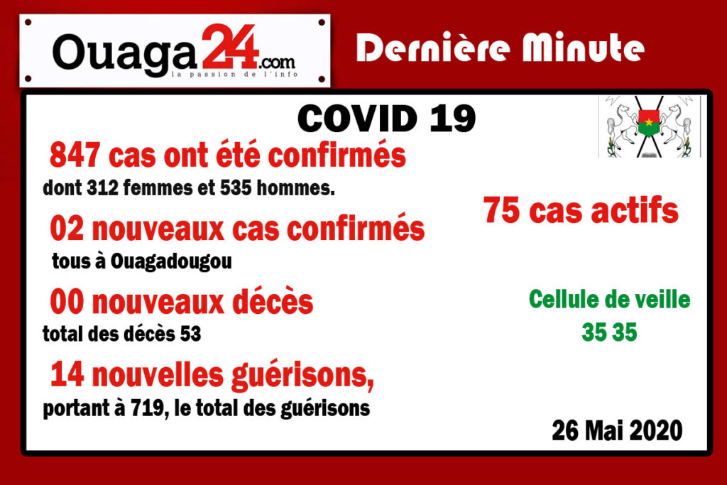 Burkina/Coronavirus : 02 nouveaux cas confirmés à Ouagadougou