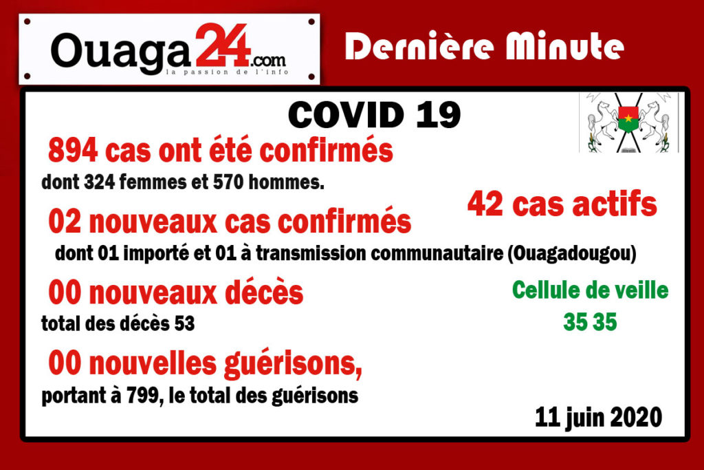 Burkina/Coronavirus: 02 nouveaux cas