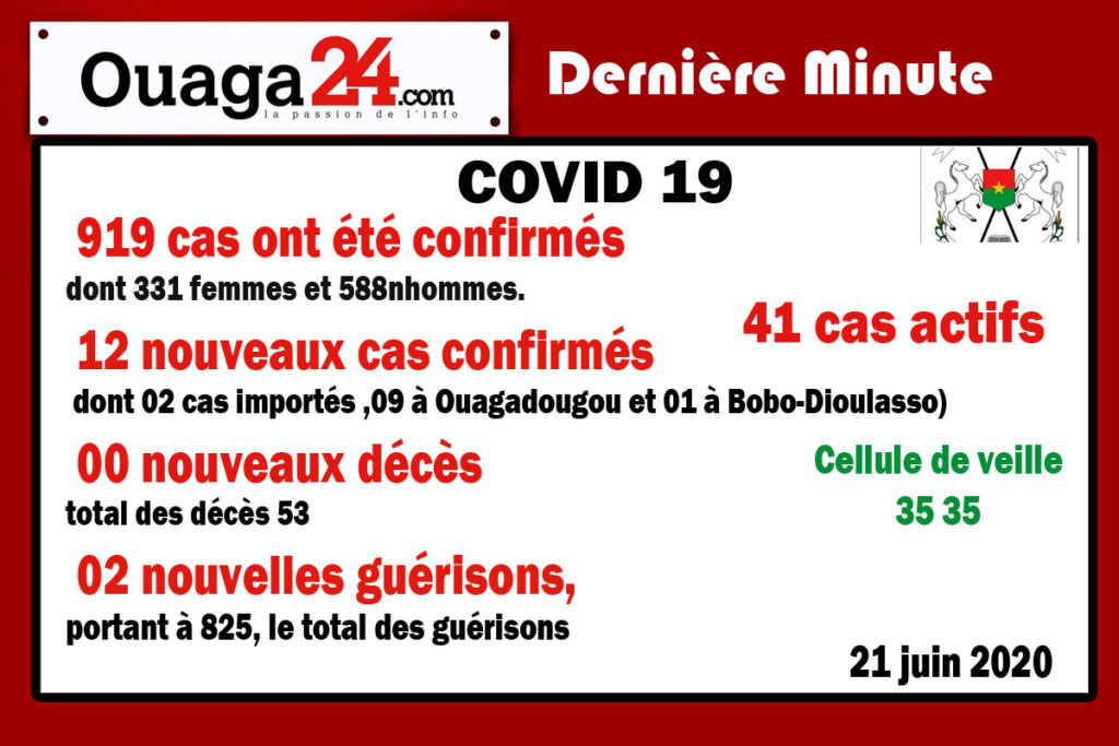 Burkina/Coronavirus: 12 nouveaux cas confirmés à la date du 21 juin 2020.