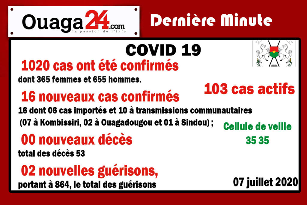 Burkina/Coronavirus: 16 nouveaux cas confirmés à la date du 07 juillet 2020.