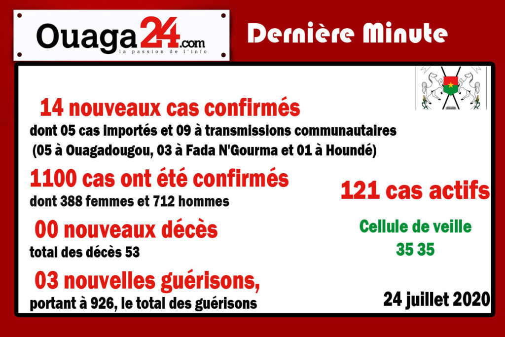 Burkina/Coronavirus: 14 nouveaux cas confirmés à la date du 24 Juillet 2020.