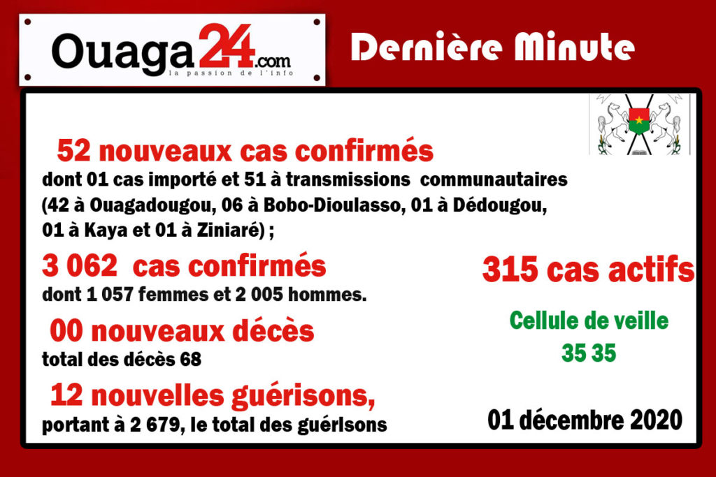 Coronavirus au Burkina Faso: 52 nouveaux cas confirmés à la date du 1er Décembre 2020