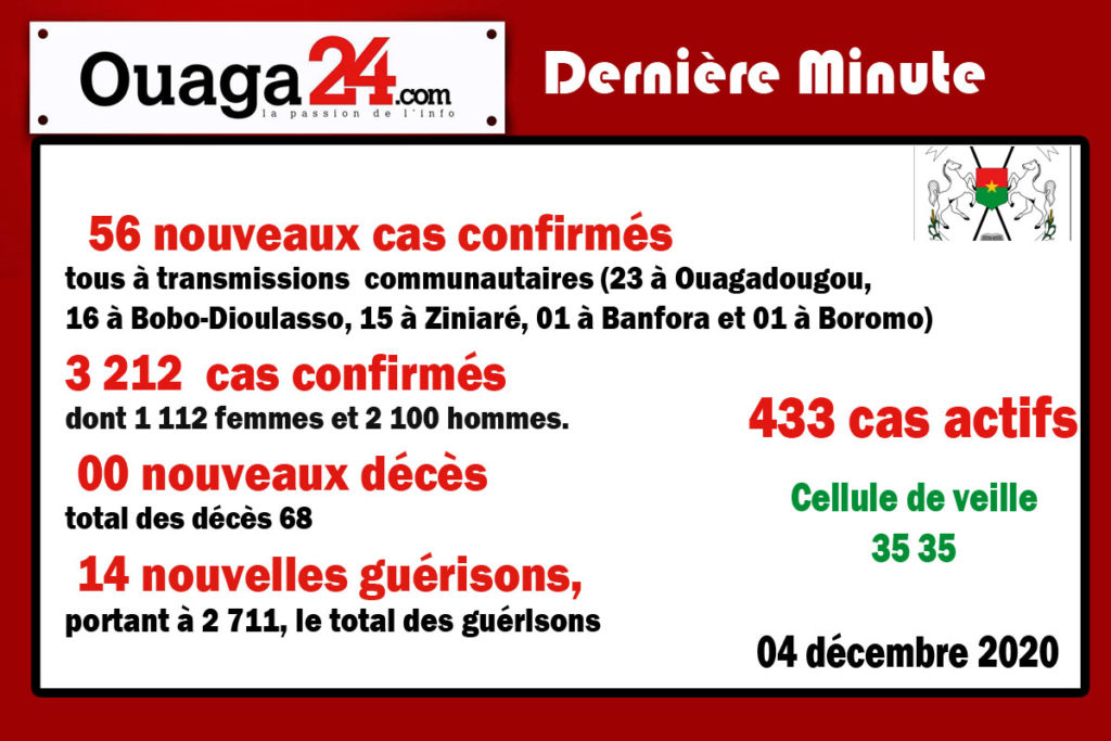 Coronavirus au Burkina Faso: 56 nouveaux cas confirmés à la date du 4 Décembre 2020