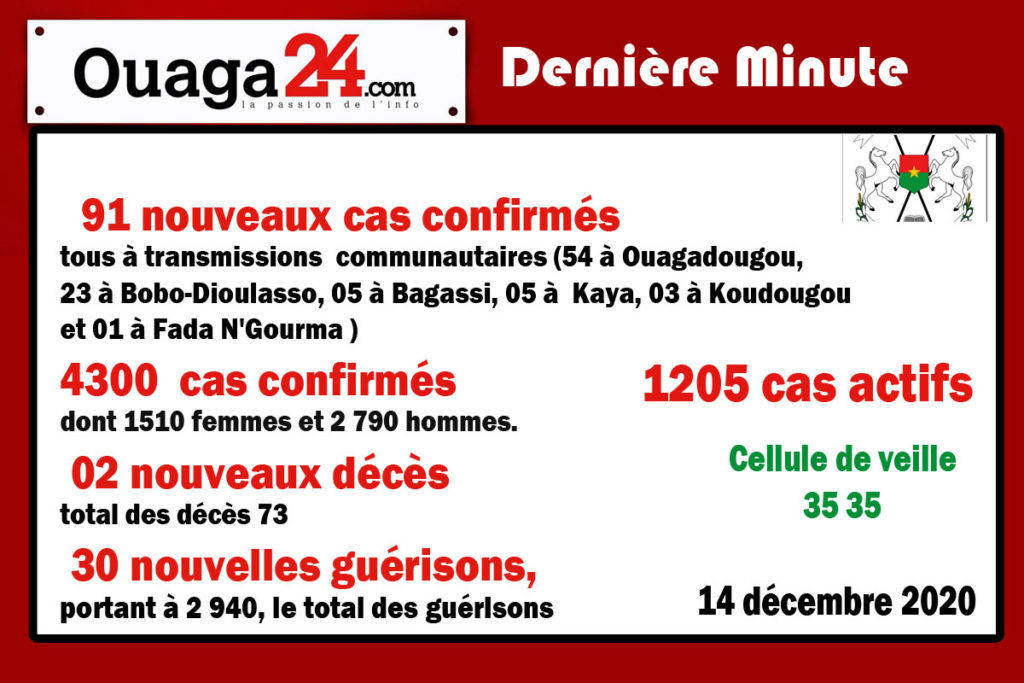 Coronavirus au Burkina: 91 nouveaux cas et 02 décès à la date du 14 Décembre.