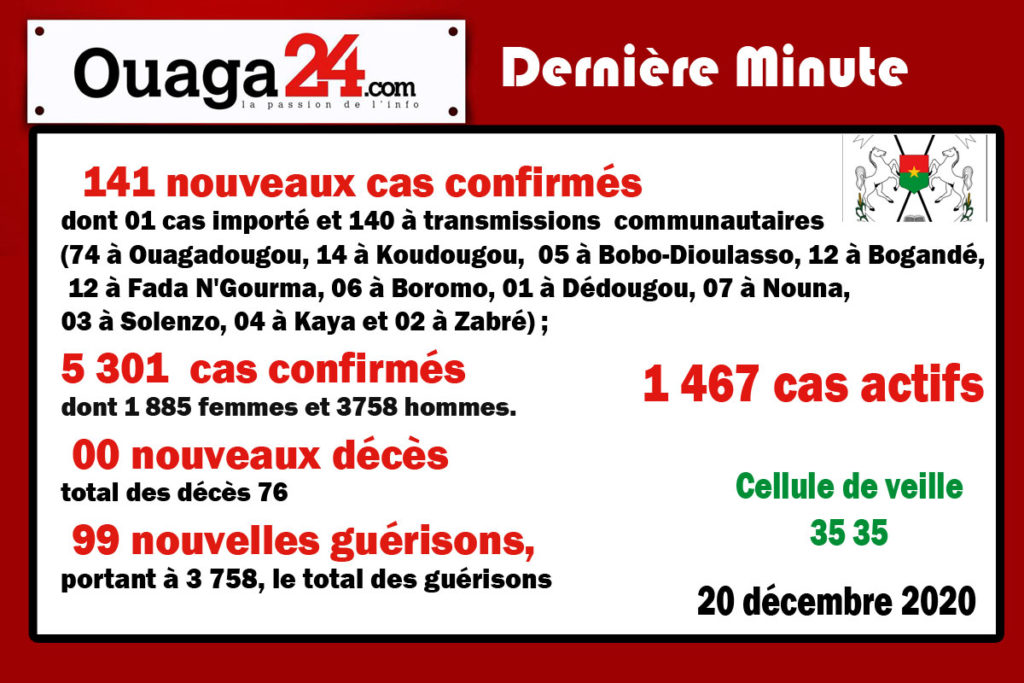 Coronavirus au Burkina: 141 nouveaux cas à la date du 20 Décembre.