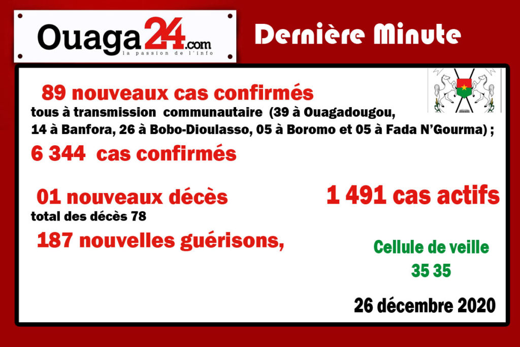 Coronavirus au Burkina: 89 nouveaux cas et un nouveau décès