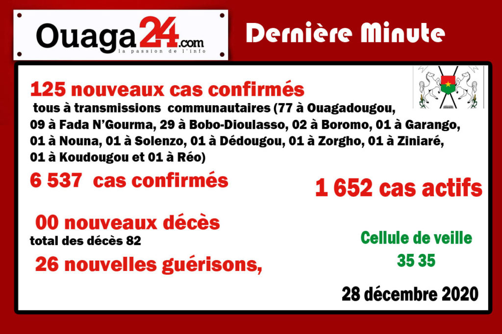 Coronavirus au Burkina: 125 nouveaux cas à la date du 28 décembre