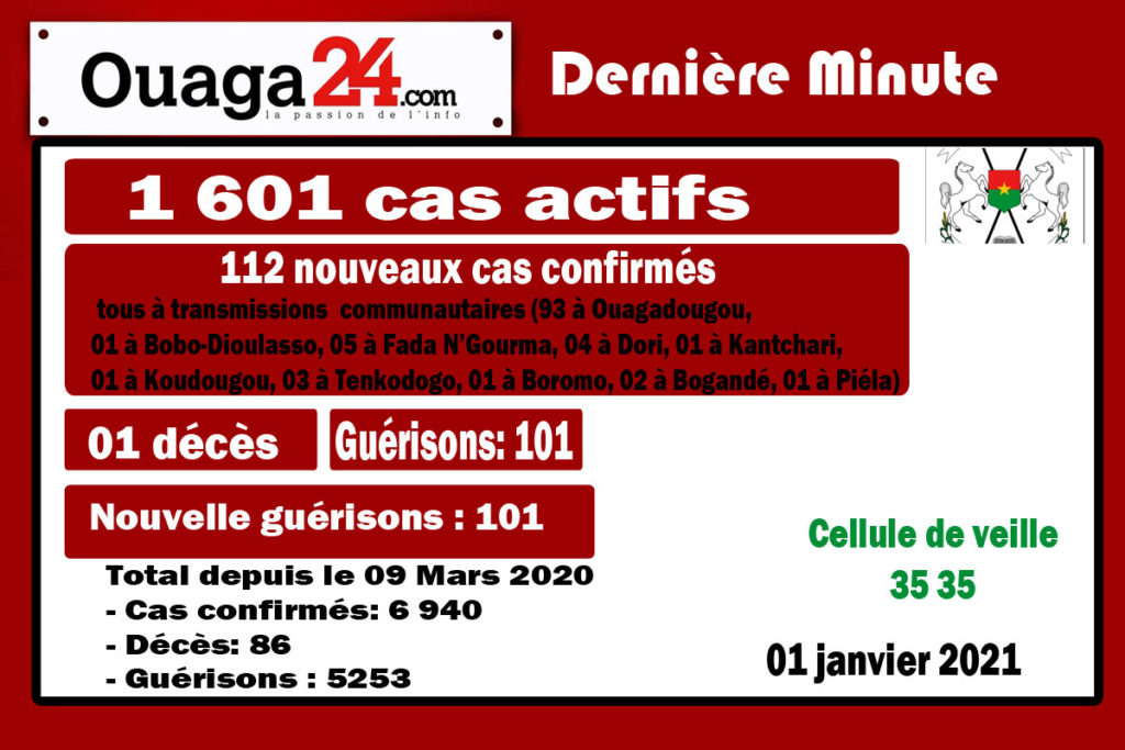 Coronavirus au Burkina: 112 nouveaux cas à la date du 01 Janvier 21