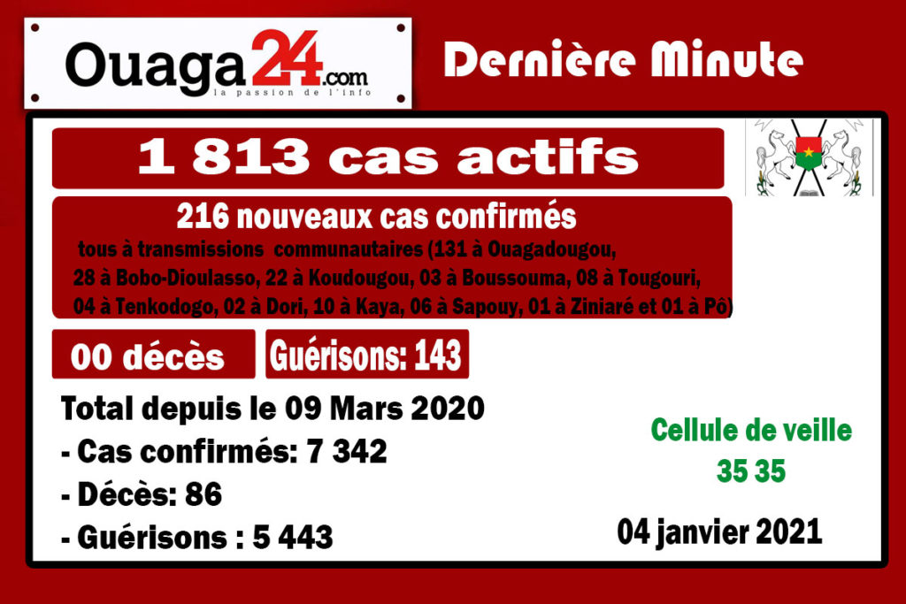 Coronavirus au Burkina: 216 nouveaux cas à la date du 04 Janvier 21