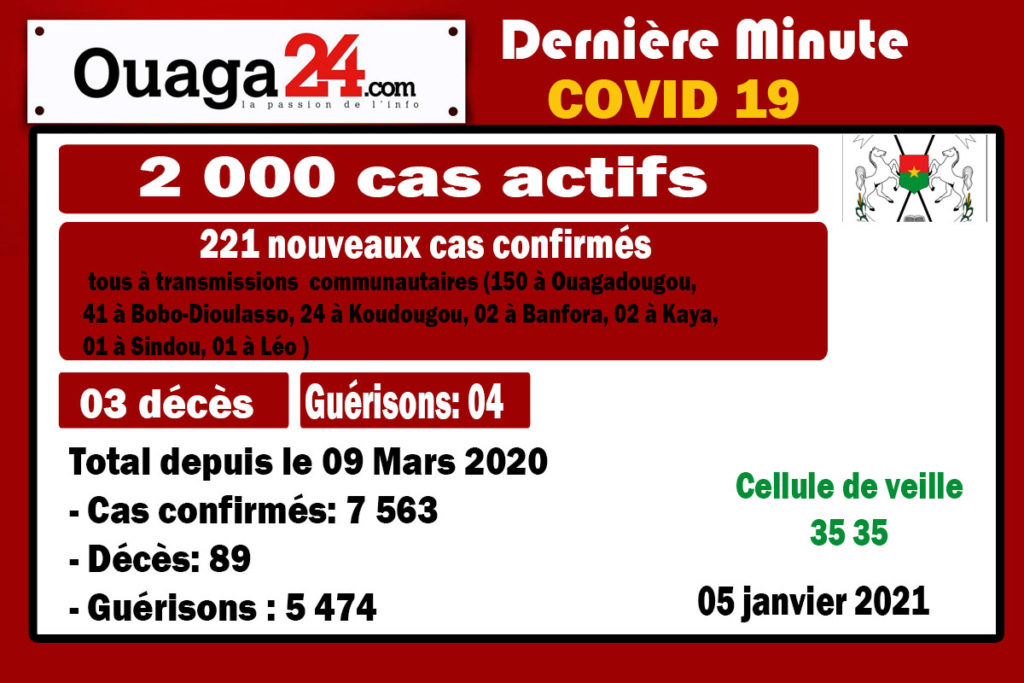 Coronavirus au Burkina: 03 décès et 221 nouveaux cas à la date du 05 Janvier 21