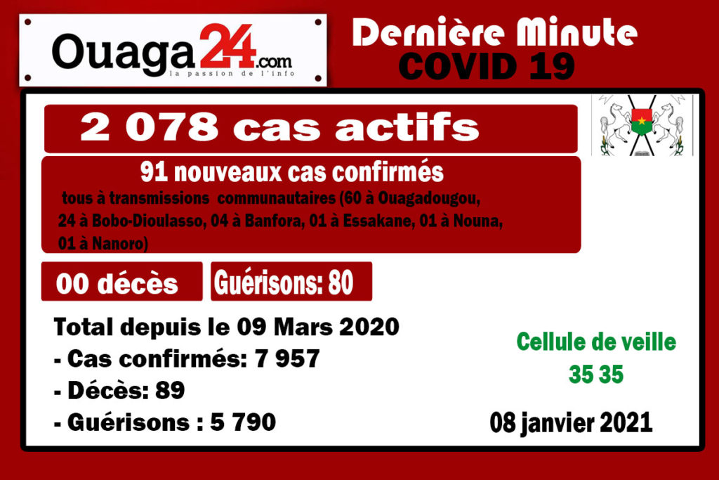 Coronavirus au Burkina: 91 nouveaux cas à la date du 08 Janvier 21