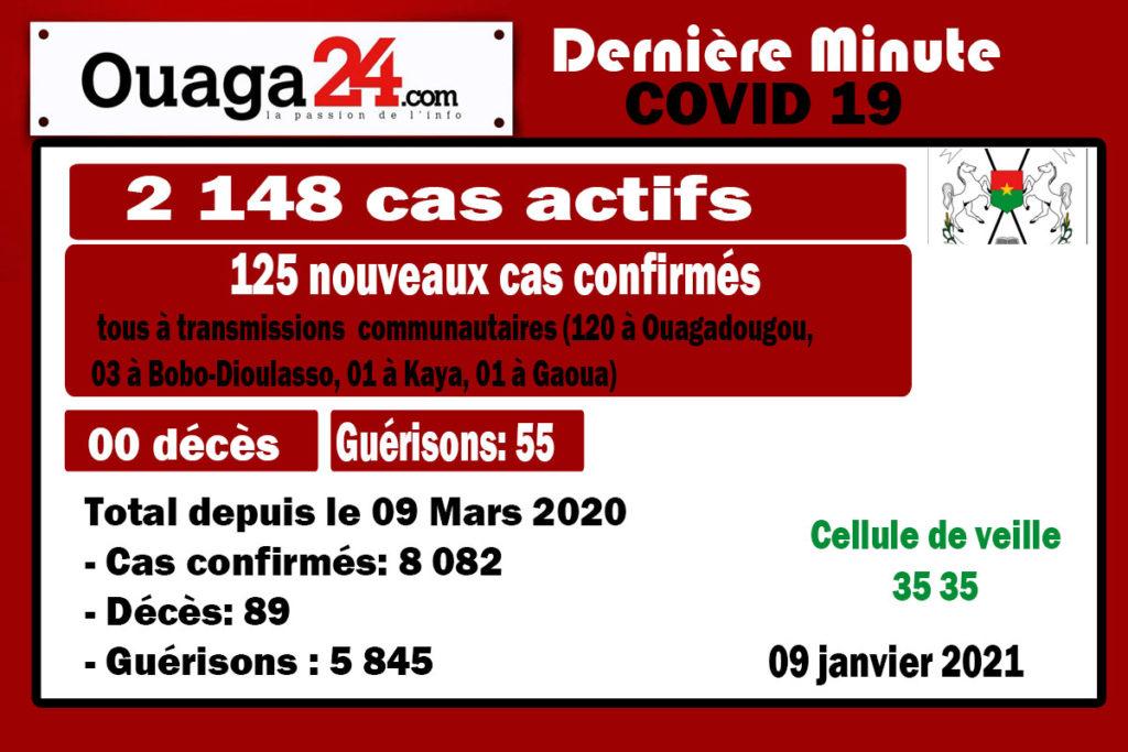 Coronavirus au Burkina: 125 nouveaux cas à la date du 09 Janvier 21