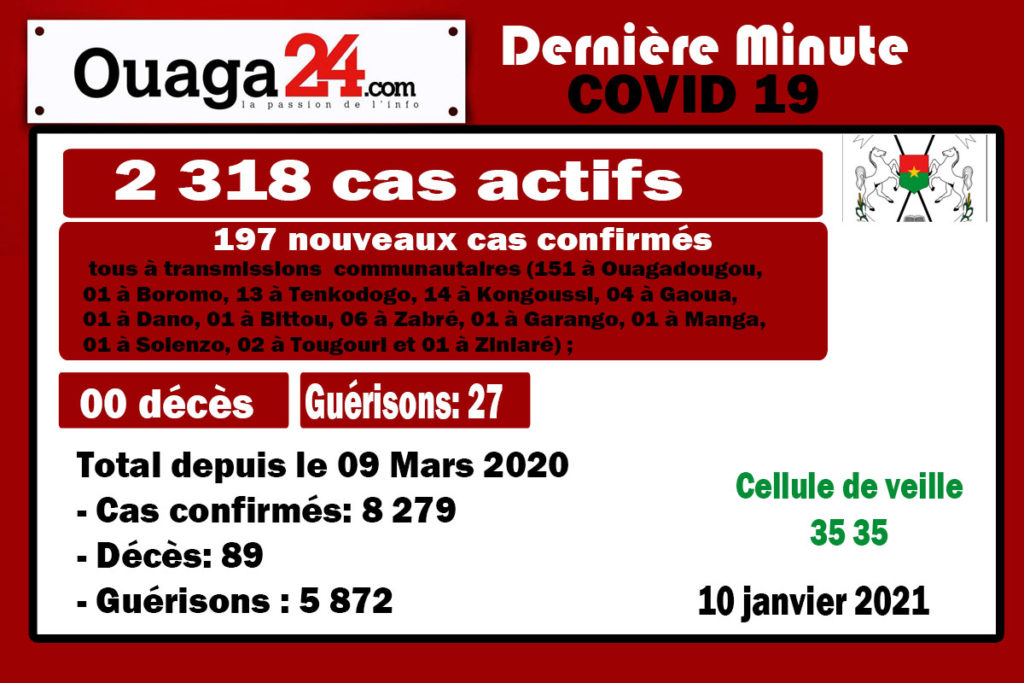 Coronavirus au Burkina: 197 nouveaux cas à la date du 10 Janvier 21