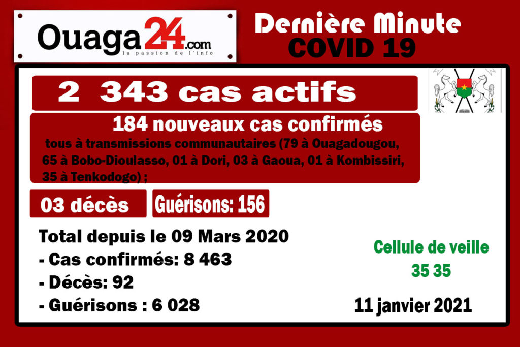 Coronavirus au Burkina: 03 décès et 184 nouveaux cas à la date du 11 Janvier 21