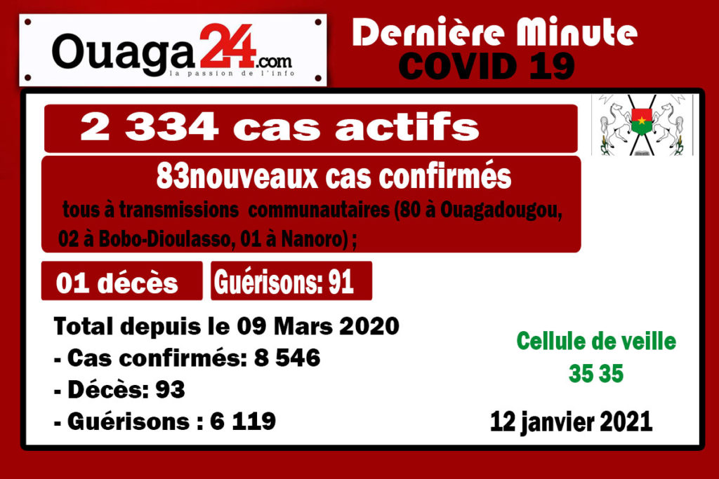 Coronavirus au Burkina: 01 décès et 83 nouveaux cas à la date du 12 Janvier 21