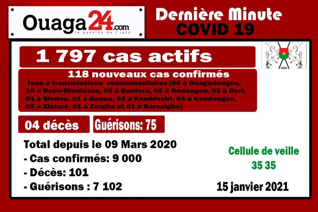 Coronavirus au Burkina: 04 décès et 118 nouveaux cas à la date du 15 Janvier 21