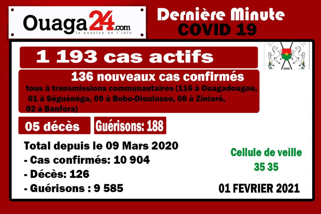 Coronavirus au Burkina: 05 décès et 136 nouveaux cas à la date du 01 FEVRIER 21