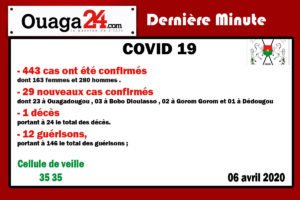 Burkina/Coronavirus: 443 cas ont été confirmés à la date du 08 Avril 2020