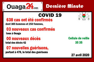 Burkina/Coronavirus: 638 cas ont été confirmés à la date du 27 Avril 2020