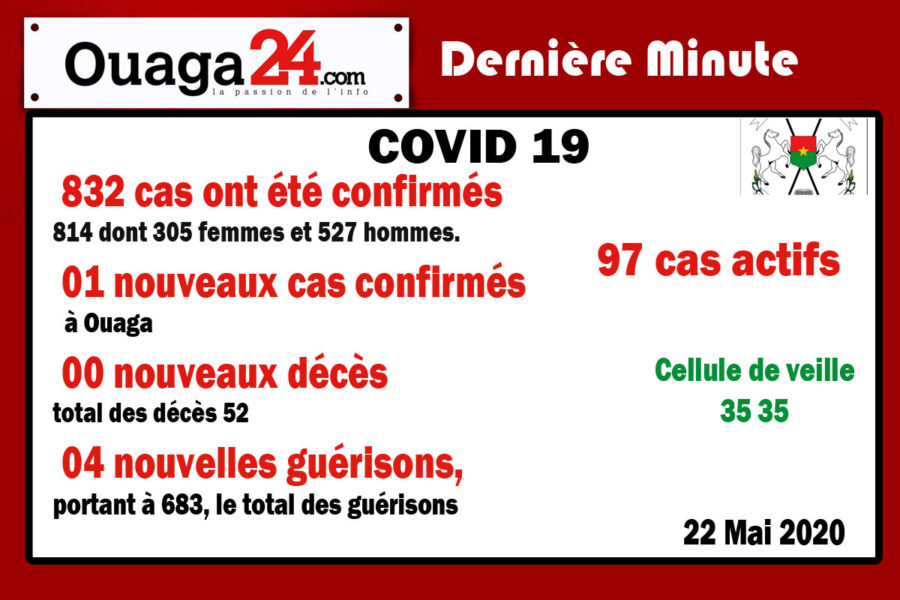 Burkina/Coronavirus : 01 nouveaux à…