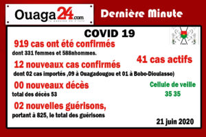 Burkina/Coronavirus: 12 nouveaux cas confirmés à la date du 21 juin 2020.