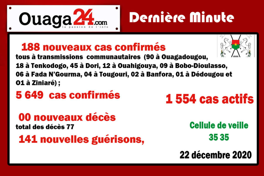 Coronavirus au Burkina: 188 nouveaux cas à la date du 22 décembre