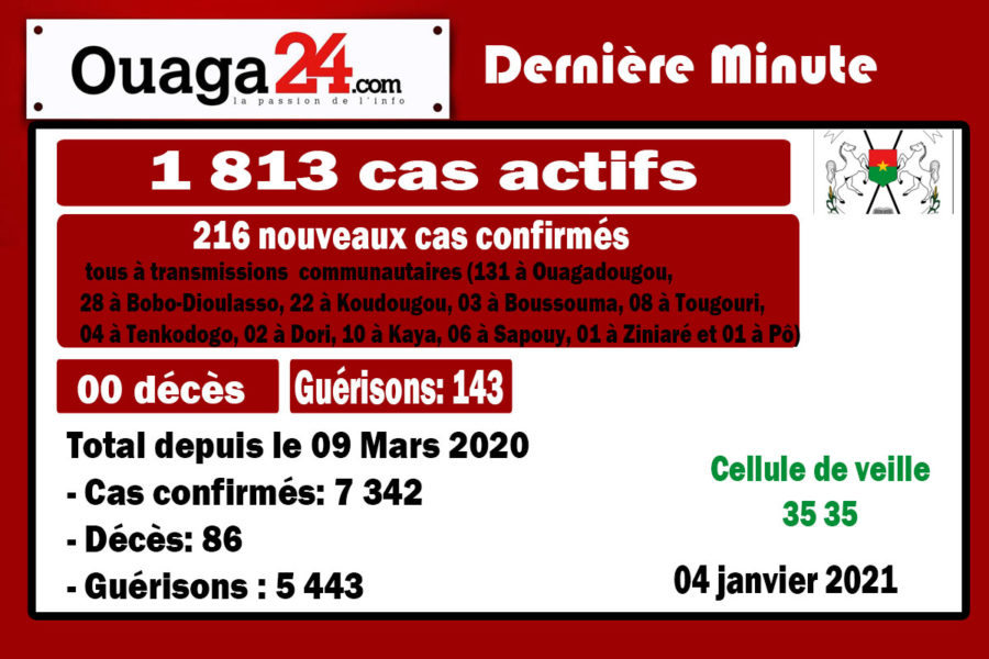 Coronavirus au Burkina: 216 nouveaux…