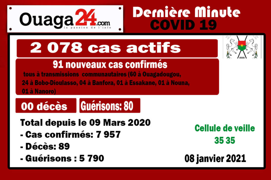 Coronavirus au Burkina: 91 nouveaux…