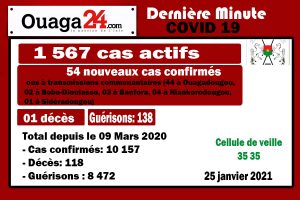 Coronavirus au Burkina: 01 décès et 54 nouveaux…