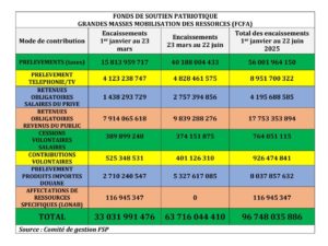 Fonds de soutien patriotique : plus de 96 milliards FCFA mobilisés au 22 juin 2025