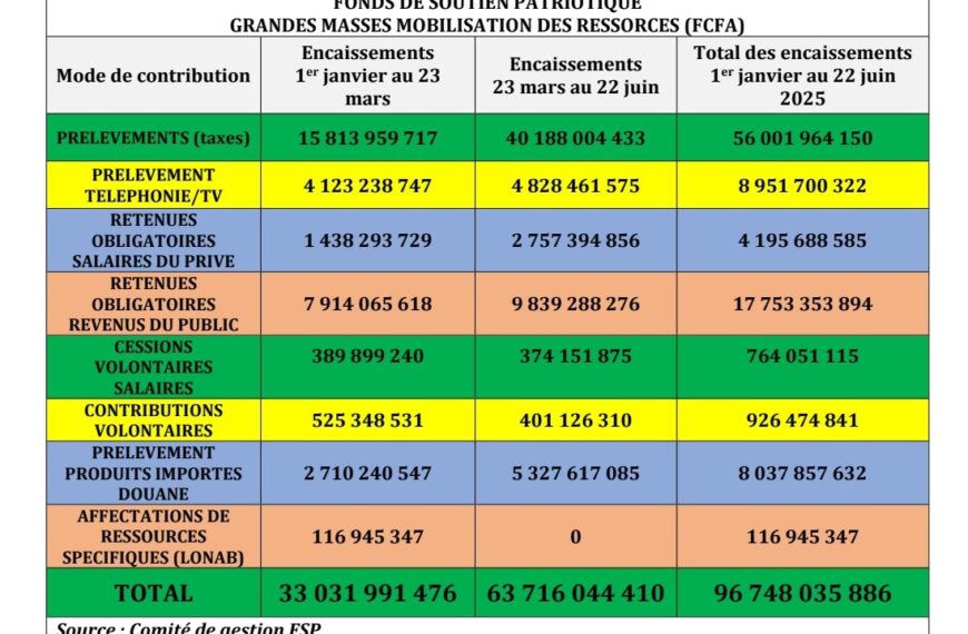 Fonds de soutien patriotique : plus de 96 milliards FCFA mobilisés au 22 juin 2025