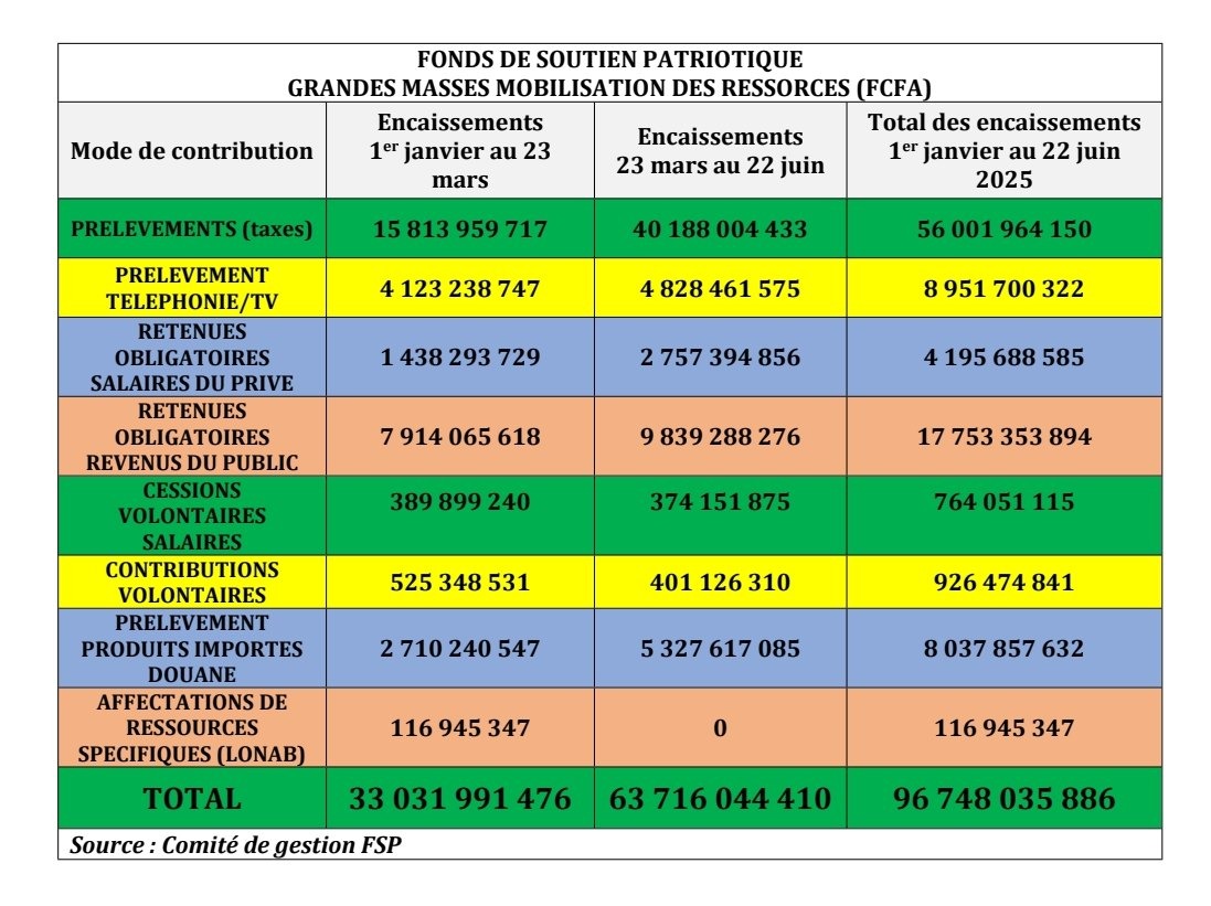 Fonds de soutien patriotique : plus de 96 milliards FCFA mobilisés au 22 juin 2025